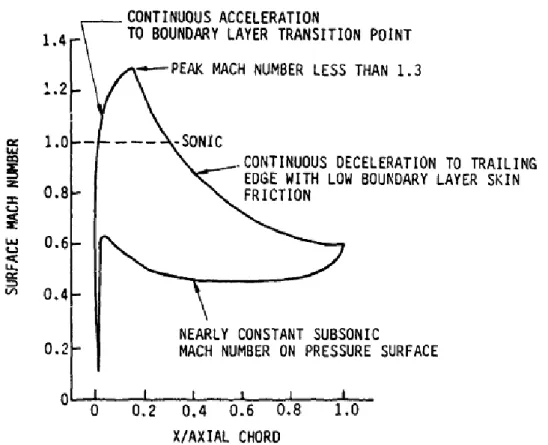 Figura 1.6. Requisitos aerodinâmicos de projecto dos perfis CDA de Hobbs e Weingold [Ref