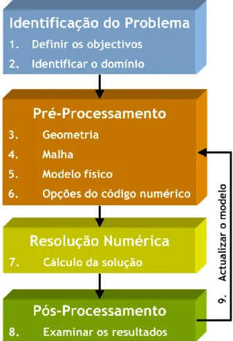 Figura 1.9. Visão global da modelação numérica, a partir da utilização de códigos comerciais de CFD  [Ref