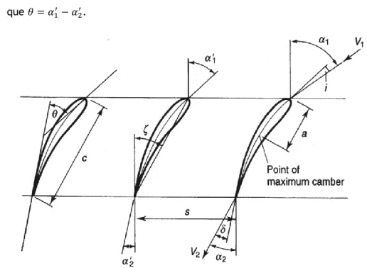 Figura 2.1. Cascata de pás de estator de compressor axial e seus parâmetros geométricos [Ref