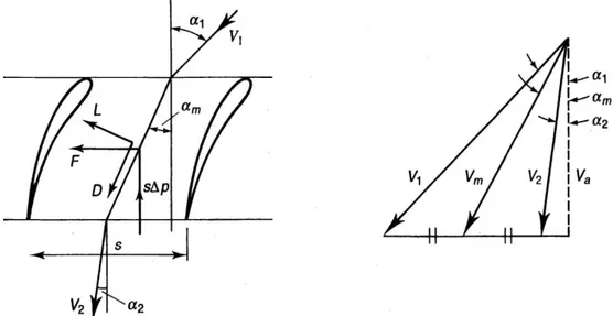 Figura 2.3. Forças aplicadas e triângulo de velocidades numa cascata de pás de estator de compressor  axial [Ref