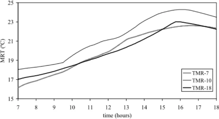 Fig. 9. Evolution of mean radiant temperature, MRT, inside  the classrooms.  151719212325 7 8 9 10 11 12 13 14 15 16 17 18 time (hours)MRT (ºC) TMR-7 TMR-10TMR-18