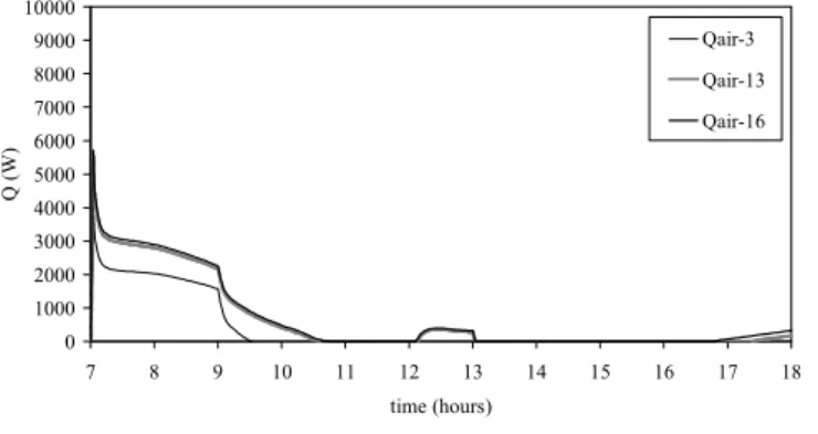 Fig. 12. Evolution of heating power, Q, in the other occupied  spaces.  -1,4-0,7 00,71,4 7 8 9 10 11 12 13 14 15 16 17 18 time (hours)PMVPMV-3PMV-13PMV-16