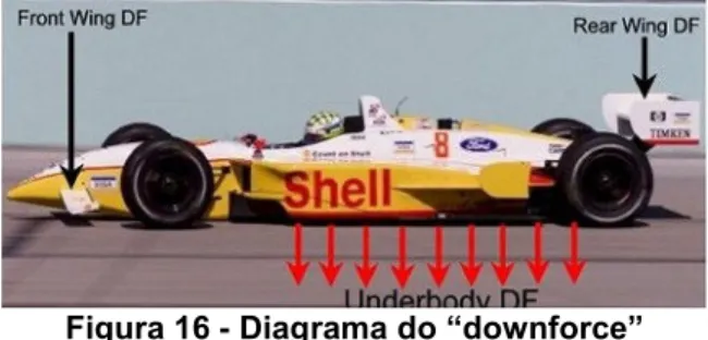 Figura 16 - Diagrama do “downforce” 