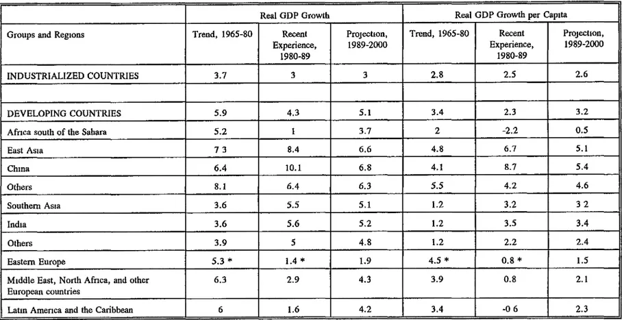 TABLE 1 Gross Domestic Product