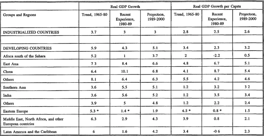 TABLE 1 Gross Domestic Product
