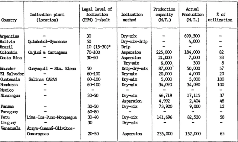 Table 4. Salt iodirmtionsystemsand utilizationof insrAllPdcaMc_ty.