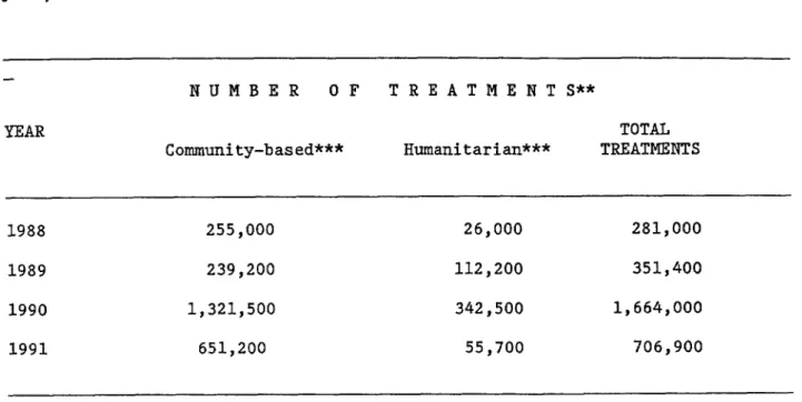 Table MDP-3. Number of treatments possible with Mectizan provided through community-based, mass distribution and humanitarian donation programs, by year, 1988-1991'.