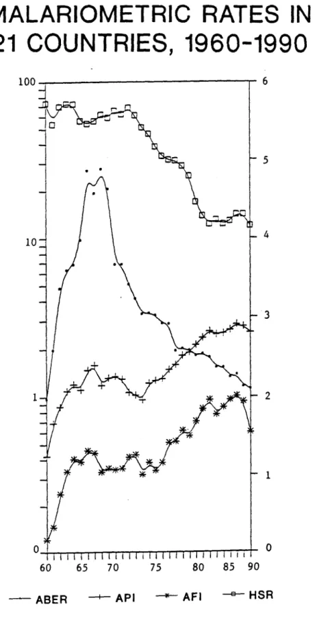 FIGURE  2 MALARIOMETRIC  RATES  IN 21  COUNTRIES,  1960-1990 100 10 60  65  70  75  80  85  90