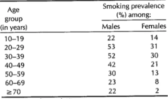 Table  2.  Prevalences  of  smoking,  by  age  and  20 and  24,  and  then  progressively  declin- 
