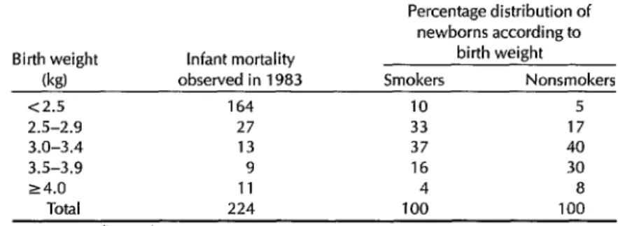Table  4  shows  the  distribution  accord-  ing  to  weight  of  newborns  delivered  by  smoking  and  nonsmoking  mothers  in  1983,  together  with  the  infant  mortality  recorded  for  each  weight  group  in  that  year