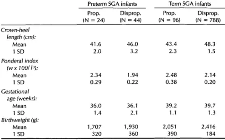 Table  3.  Selected  growth  indicators  (mean  and  1 standard  deviation)  found  for  SGA  infants  in  the  study  population  with  proportionate  (prop.)  and  dispropor-  tionate  (disprop.)  growth