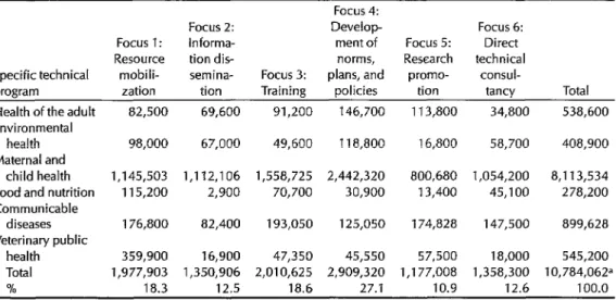 Table  1 shows  1990 budget  data  for  one  of  I’AHO’s  main  areas  of  activity  (Health  Programs  Development),  subdivided  according  to  that  area’s  specific  programs  and  the  six  aforementioned  strategic  ap-  proaches  of  technical  coop