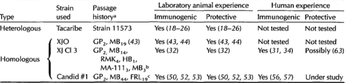 Table  2.  Candidate  Argentine  hemorrhagic  fever  vaccines  (live). 