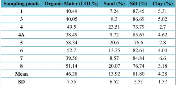Table 3.1 Organic matter and grain size observed in the surface sediments of the Jacunem lagoon  Sampling points  Organic Mater (LOI %)  Sand (%)  Silt (%)  Clay (%) 