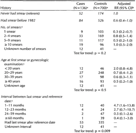 Table 3.  Relative  risk  of  invasive  cervical  cancer  associated  with  a  history  of  at  least  one  cervical  smear  or  gynecologic  exam