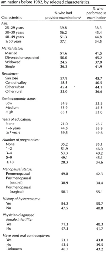 Table  5.  Control  women  25-58  years  old  who  had  breast  ex-  aminations  before  1982,  by  selected  characteristics