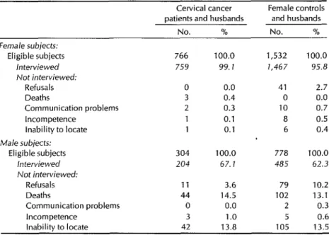 Table  3.  Interview  response  rates  of  eligible  cervical  cancer  patients,  matched  female  controls,  and  male  partners  of  monogamous  female  subjects