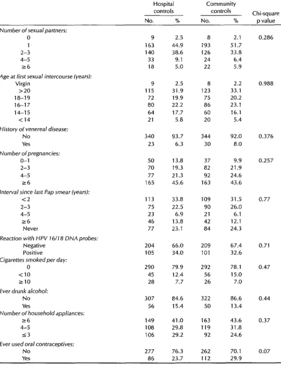 Table  4.  A  comparison  of  interview  data  on  female  hospital  and  community  control  subjects  regarding  major  cervical  cancer  risk  factors