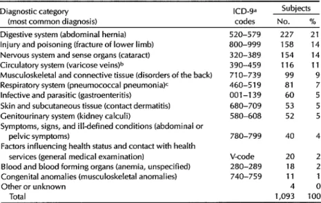 Table  2.  Diagnoses  of  the  hospital  control  subjects,  showing  the  diagnostic  categories  involved  and  the  most  common  diagnosis  (in  parentheses)  in  each  category