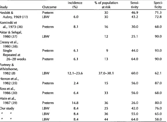 Table 4.  Prediction  abilities  found  for  different  risk  score  systems  seeking  to  predict  LBW  or  prematurity