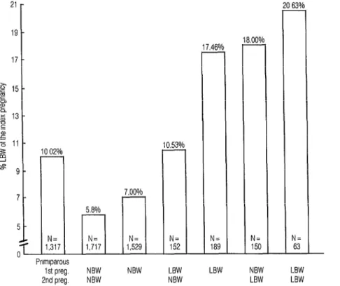 Figure  1.  Influence  of  birth  weights  of  the  study  mothers’  previous  deliveries  upon  birth  weights  of  the  infants  studied