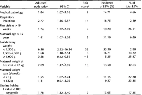 Table  1.  Adjusted  odds  ratiosa  for  variables  associated  with  low  birth  weight  (LBW)  deliveries  among  5,125  women  selected  at  random  from  the  study  population