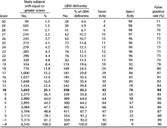 Table  2.  Cumulative  distribution  by  total  risk  score  of  the  6,542  women  to  whom  the  risk  scores  shown  in  Table  1 were  applied,  showing  the  distribution  of  LBW  deliveries  predicted  by  adopting  each  particular  score  as  a cu