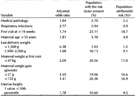 Table  3.  Attributable  risks  for  the  variables  directly  associated  with  LBW  (p<O.O5)