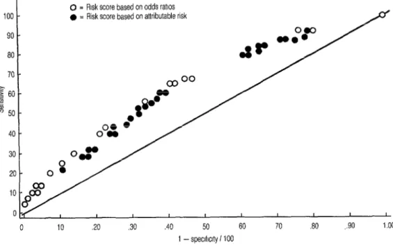 Figure  2.  Receiver  operating  characteristics  curve  for  the  LBW  risk  scores  of  6,542  study  women