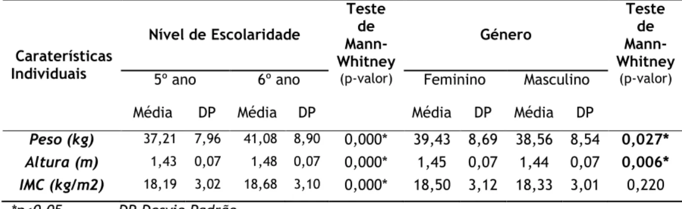 TABELA 4. COMPARAÇÃO DO PESO, ALTURA E IMC SEGUNDO NÍVEL DE ESCOLARIDADE E  GÉNERO   Caraterísticas  Individuais  Nível de Escolaridade  Teste de  Mann-Whitney  (p-valor) Género  Teste de  Mann-Whitney (p-valor)
