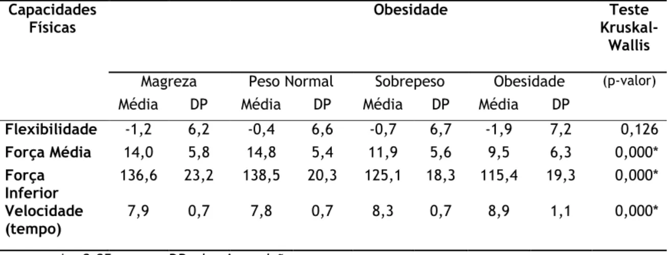 TABELA 12. COMPARAÇÃO DAS CAPACIDADES MOTORAS DOS ALUNOS SEGUNDO A OBESIDADE 