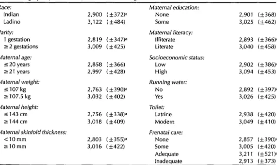 Table  3.  Mean  birth  weights  (&amp;  1  standard  deviation)  of  the  study  infants  in  each  of  the  sociodemographic,  nutritional,  and  obstetric  categories  indicated