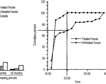 Figure  1.  Average  numbers  of  Anopheles  darlingi  captured  per  night  in  hourly  1 O-l  5  minute  landing  collections
