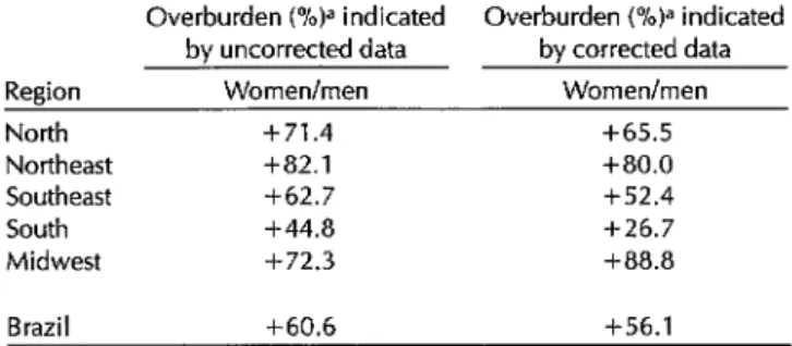Table  4.  Overburden  of  years  of  economically  active  life  lost  to  cardiovascular  disease  mortality  (as  a  percentage  of  all  mortality)  in  females  compared  to  males,  as  indicated  by  both  the  unmodified  (Table  I)  and  modified 