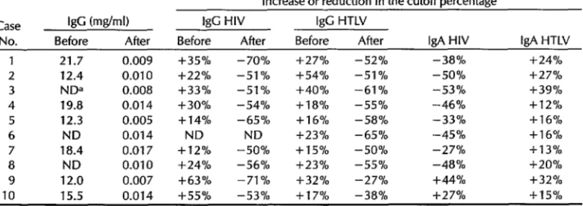 Table 1.  Detection  by  ELISA  of  IgG,  HIV-l/2  IgC,  HTLV-I  IgG,  HIV-l/2  IgA,  and  HTLV-I  IgA  anti-  bodies  in  sera  from  the  10  study  subjects  before  and  after  removal  of  IgG  through  protein  G  treat-  ment