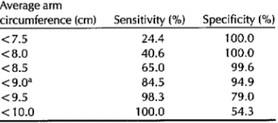 Table  1.  Sensitivity  and  specificity  of  different  newborn  arm  circumference  values  for  deter-  mining  low  birth  weight