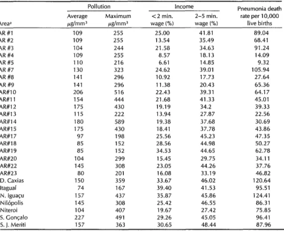 Table  1.  Aggregate  data  for  the  27  study  areas,  showing  average  and  maximum  particulate  concen-  trations,  family  income  levels  (&lt;2  and  2-5  times  the  minimum  wage),  and  infant  mortality  from  pneumonia  per  10,000  births