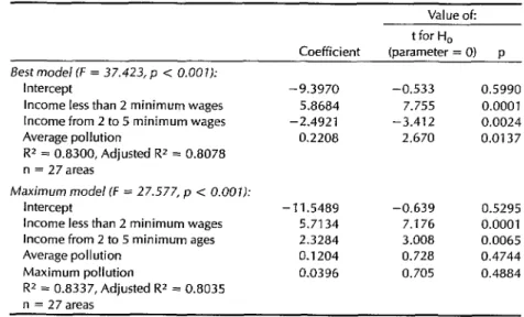 Table  2.  Regression  coefficients  for  the  best  and  maximum  models  with  infant  pneumoniamortality  as  the  dependent  variable