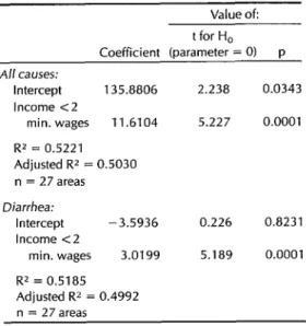 Table  4.  Regression  coefficients  for  the  models  with  infant  diarrhea  mortality  and  mortality  from  all  causes  as  the  dependent  variable