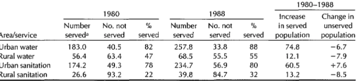 Table  1 shows  the  coverage  of  services  in  Latin  America  and  the  Caribbean  in  1980 and  late  1988,  based  on  information  from  25 countries