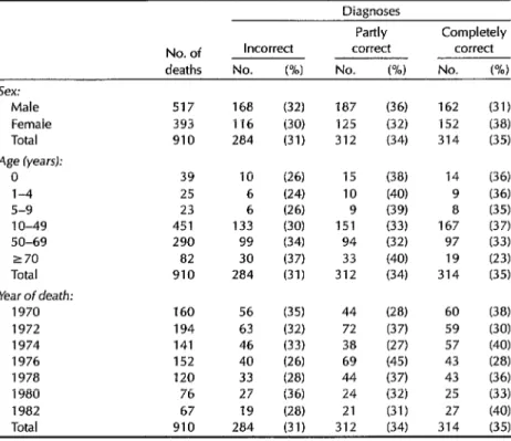 Table  1.  Accuracy  of  clinical  diagnoses  of  the  underlying  cause  of  death  of  the  910  study  subjects  grouped  according  to  sex,  age,  and  year  of  death