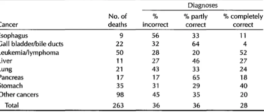 Table  2.  The  accuracy  with  which  cancer  deaths  were  clinically  diagnosed  in  the  910  study  subjects,  as  indicated  by  autopsy  data