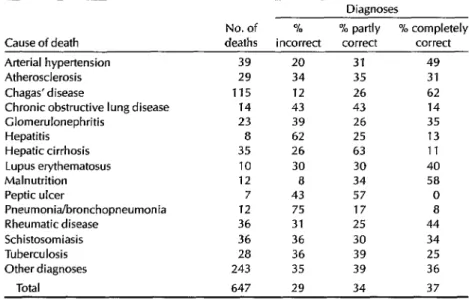 Table  3.  The  accuracy  with  which  selected  causes  of  death  (and  other  causes  of  death  not  specified  here)  were  clinically  diagnosed  in  the  910  study  subjects,  as  indicated  by  autopsy  data