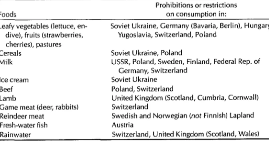 Table  2.  Principal  foods  contaminated  by  the  Chernobyl  accident  and  countries  or  regions  imposing  restrictions  on  consumption
