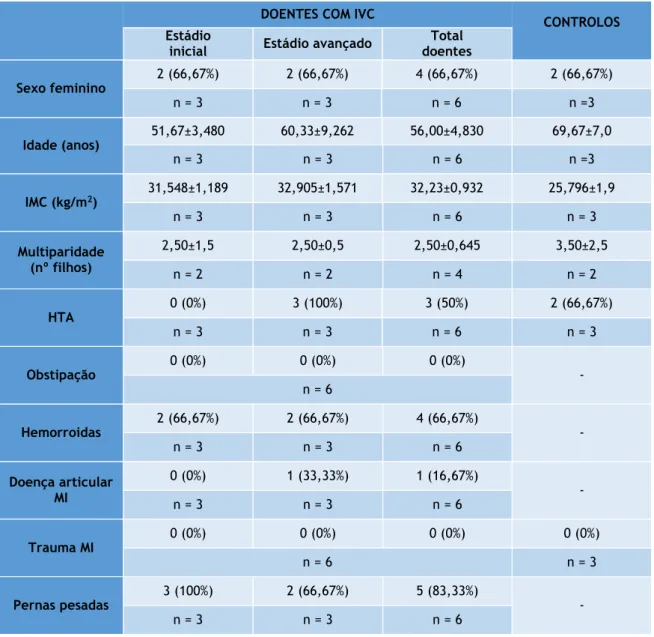 Tabela 3 Características demográficas, clínicas e do estilo de vida dos doentes com IVC e dos controlos [média 