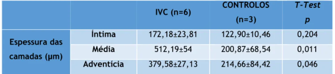 Tabela 5 Espessura média (média±erro) das várias camadas da parede venosa em doentes com IVC e controlos