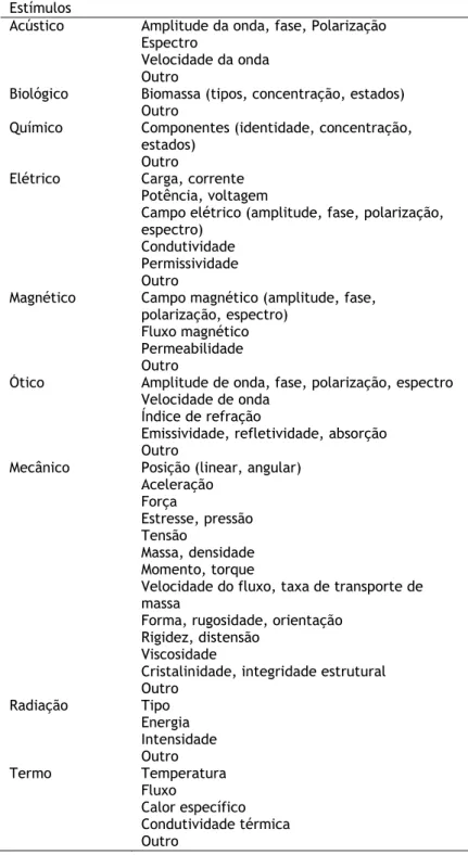 Tabela 5 – Campo de aplicações  