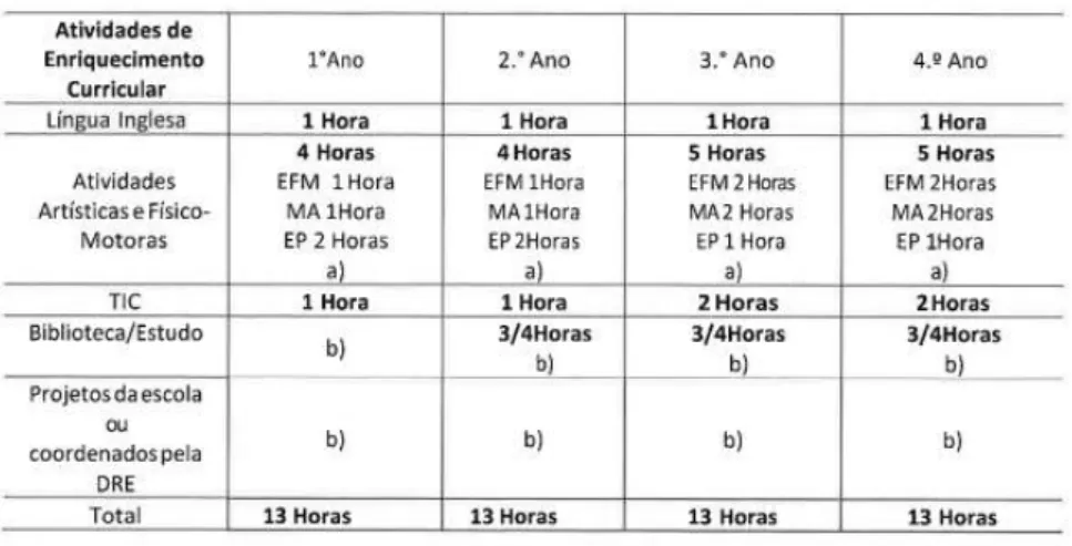 Tabela 3 - Funcionamento das AEC (Retirado do Ofício Circular n.º 5.0.0-103 /2018 de 13-07-2018, p