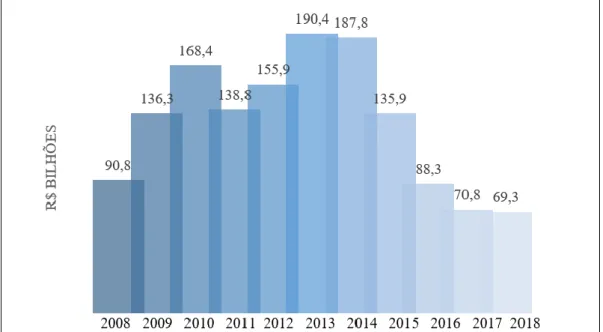 Figura 3: Evolução do desembolso do BNDES 
