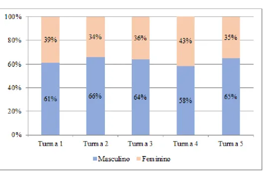 Figura 9: Gênero dos participantes do Mini IMPM 